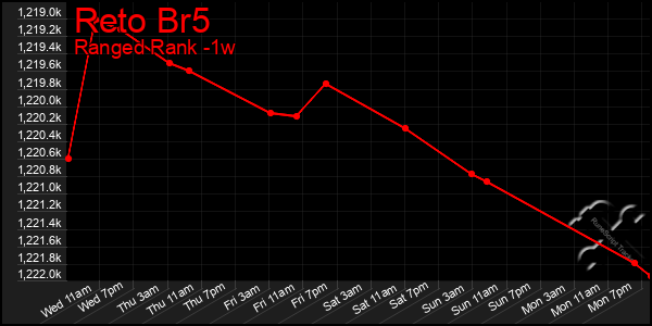 Last 7 Days Graph of Reto Br5