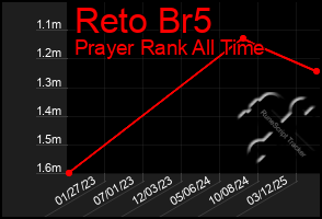 Total Graph of Reto Br5