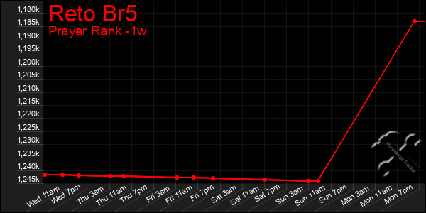 Last 7 Days Graph of Reto Br5