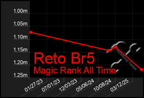 Total Graph of Reto Br5