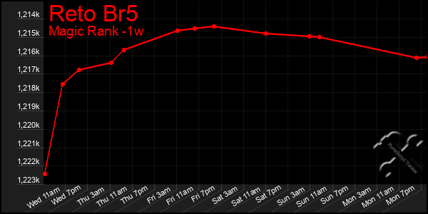 Last 7 Days Graph of Reto Br5