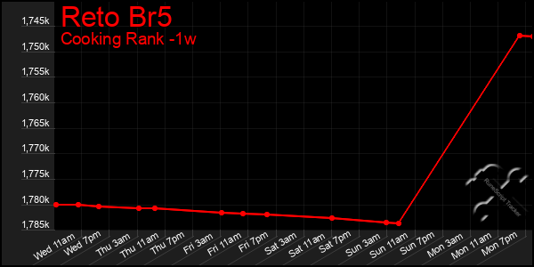 Last 7 Days Graph of Reto Br5