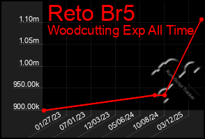 Total Graph of Reto Br5