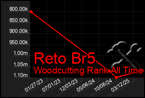 Total Graph of Reto Br5
