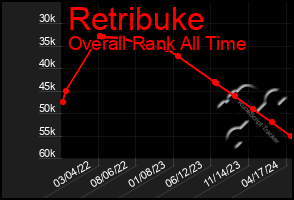 Total Graph of Retribuke