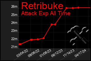 Total Graph of Retribuke