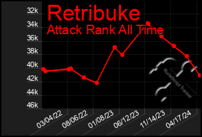 Total Graph of Retribuke