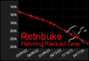 Total Graph of Retribuke