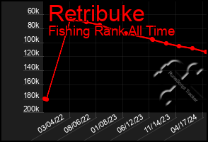 Total Graph of Retribuke