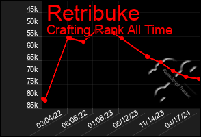Total Graph of Retribuke