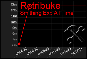 Total Graph of Retribuke