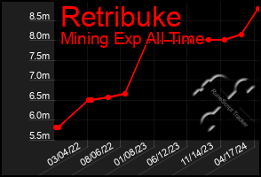 Total Graph of Retribuke