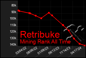 Total Graph of Retribuke