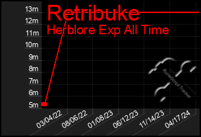Total Graph of Retribuke