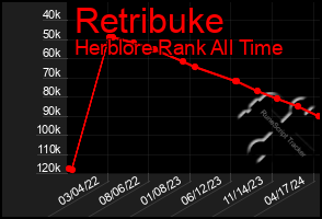 Total Graph of Retribuke