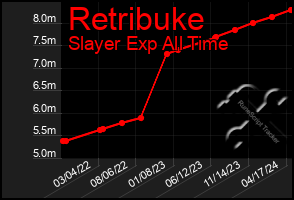 Total Graph of Retribuke