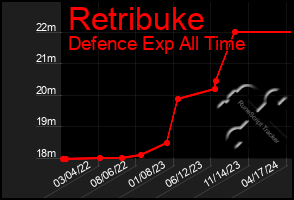Total Graph of Retribuke