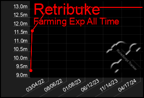 Total Graph of Retribuke