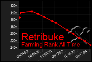 Total Graph of Retribuke