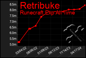 Total Graph of Retribuke
