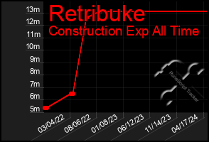 Total Graph of Retribuke