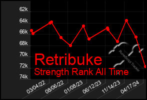 Total Graph of Retribuke