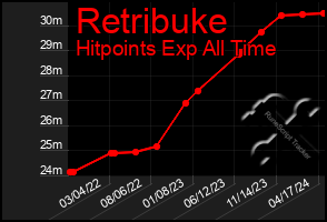 Total Graph of Retribuke