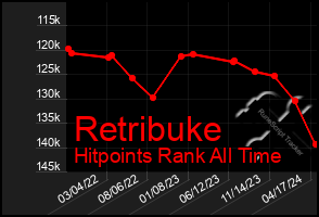 Total Graph of Retribuke