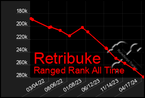 Total Graph of Retribuke