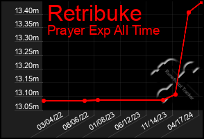 Total Graph of Retribuke