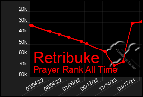 Total Graph of Retribuke