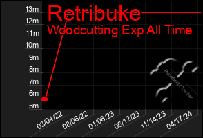 Total Graph of Retribuke