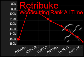 Total Graph of Retribuke