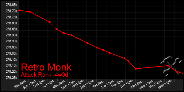 Last 31 Days Graph of Retro Monk