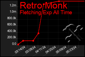 Total Graph of Retro Monk