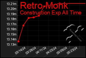 Total Graph of Retro Monk