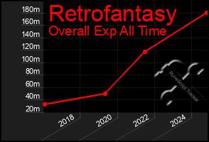 Total Graph of Retrofantasy