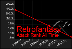 Total Graph of Retrofantasy