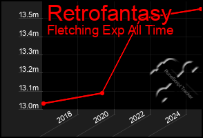 Total Graph of Retrofantasy