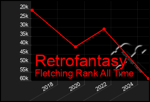 Total Graph of Retrofantasy