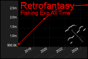 Total Graph of Retrofantasy