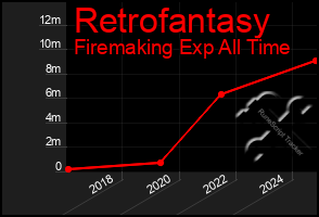 Total Graph of Retrofantasy