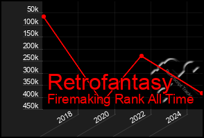 Total Graph of Retrofantasy