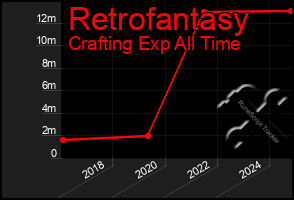 Total Graph of Retrofantasy