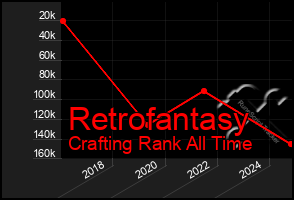 Total Graph of Retrofantasy