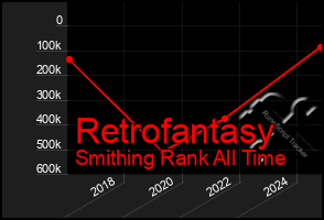 Total Graph of Retrofantasy