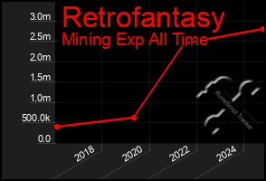 Total Graph of Retrofantasy