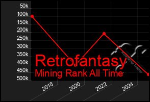 Total Graph of Retrofantasy