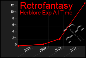 Total Graph of Retrofantasy