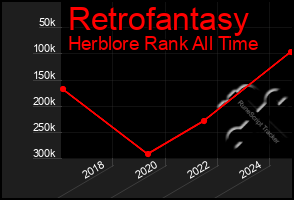 Total Graph of Retrofantasy